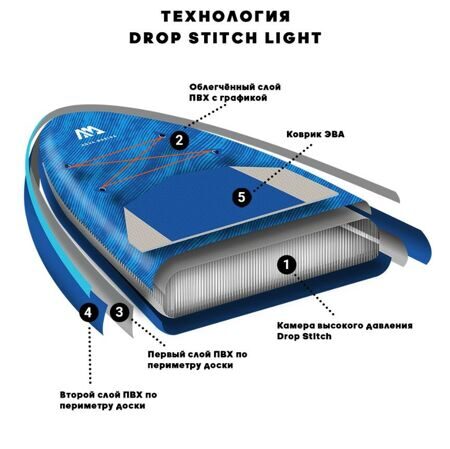 Aqua Marina 10'6  Beast 2022 технология изготовления
